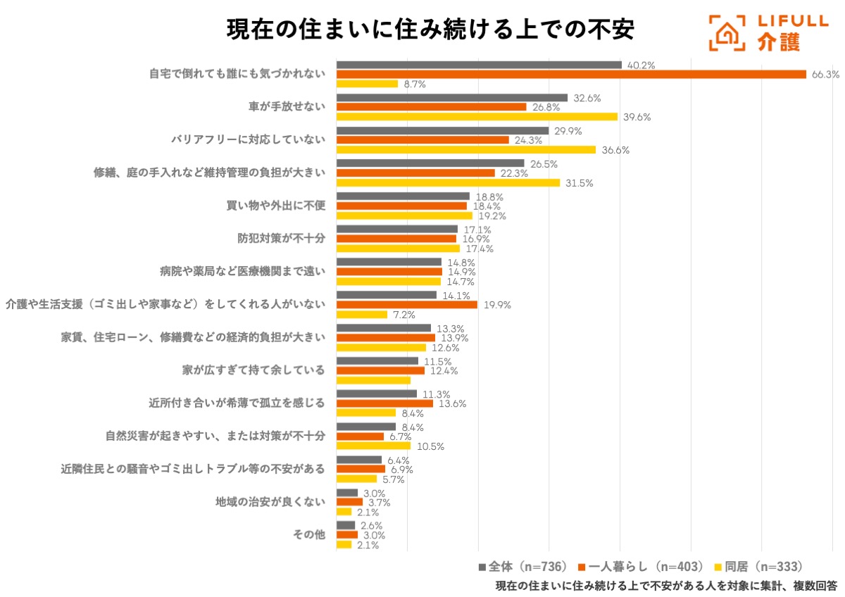 高齢期の住み替え