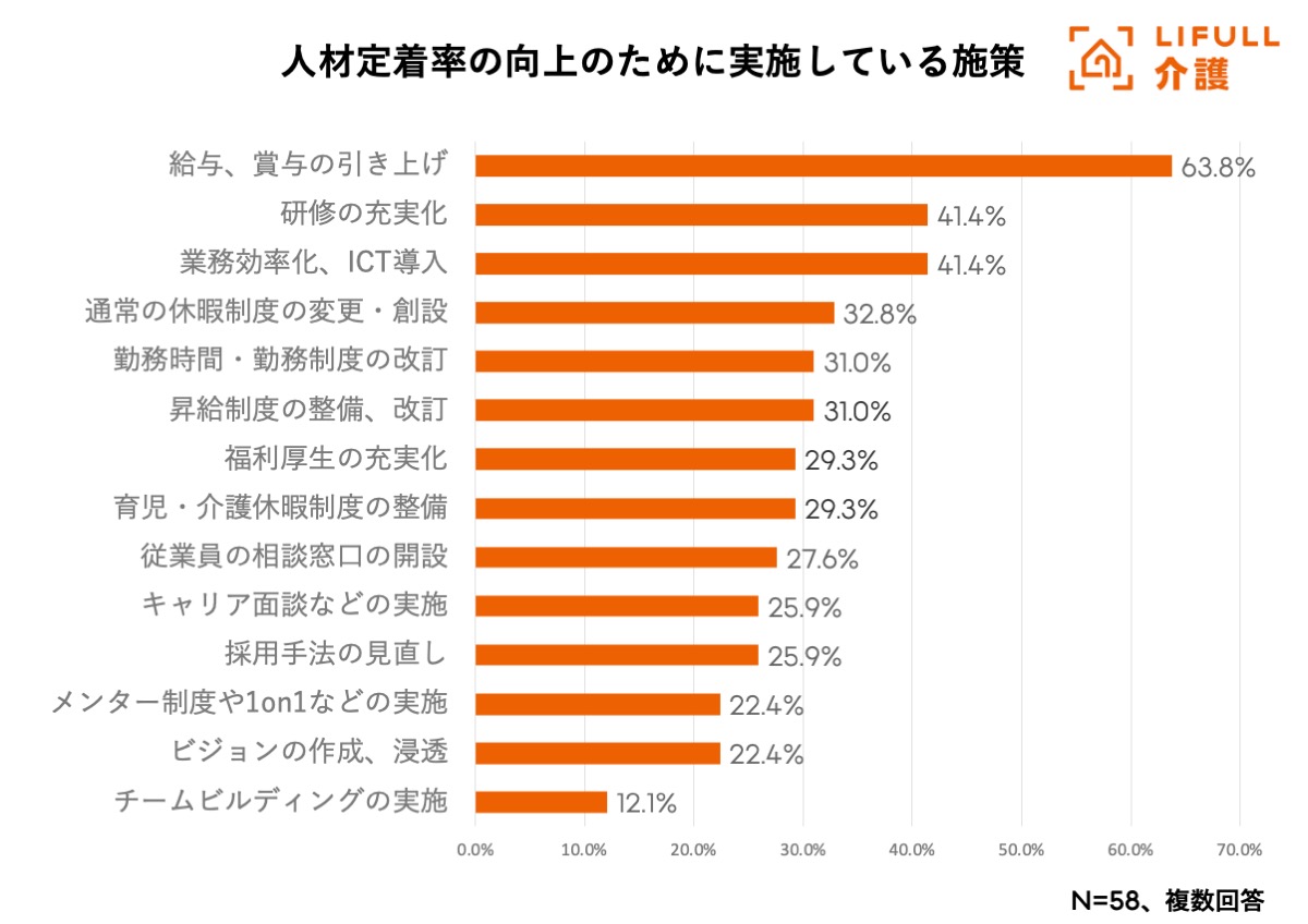 介護施設の人材定着