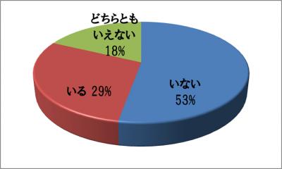 トラブル
