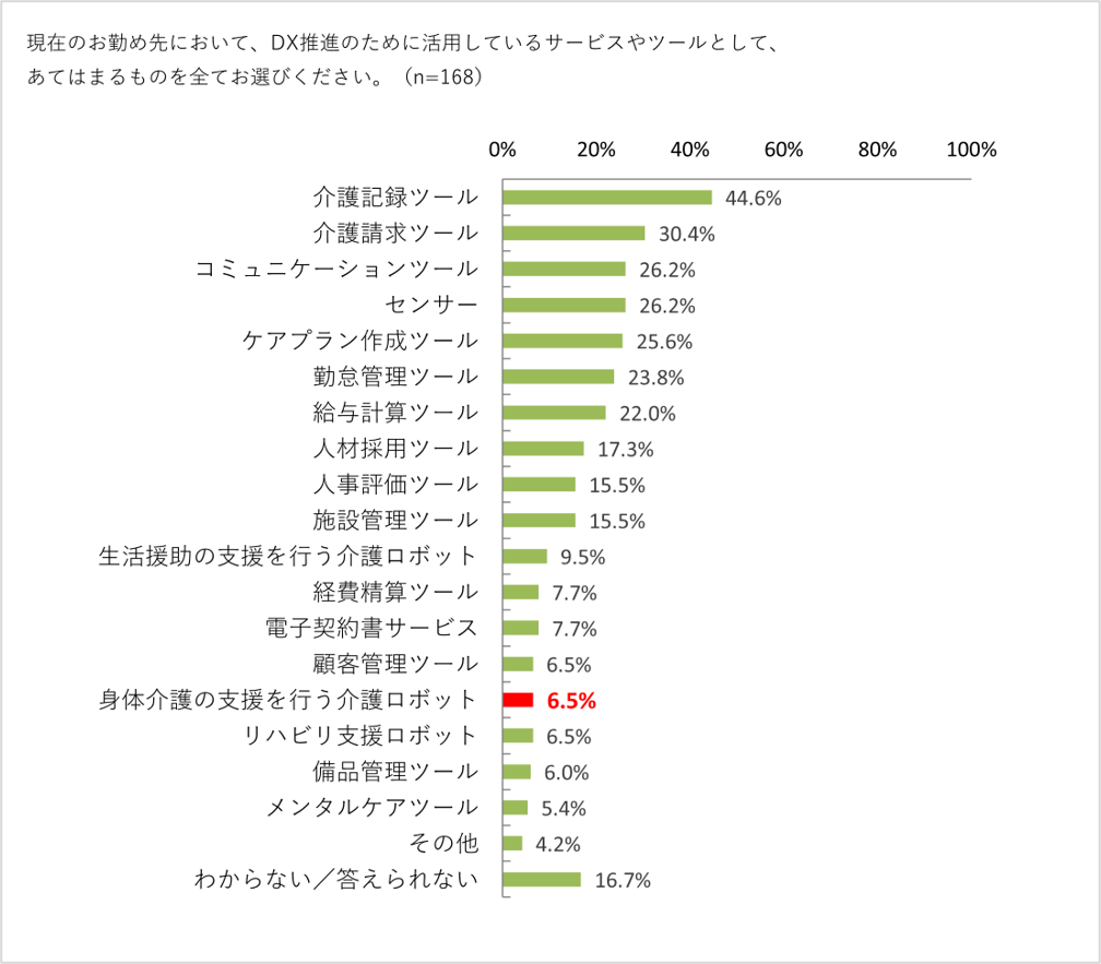 介護事業所におけるDX実態調査