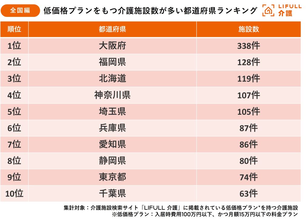 低価格プランを持つ介護施設数ランキング