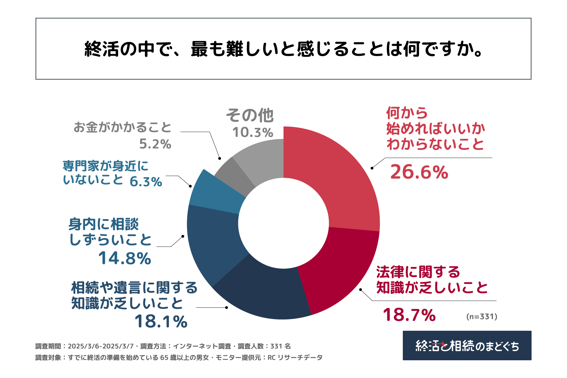 終活のまどぐち
