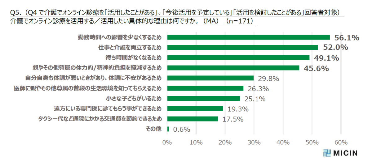 オンライン診療