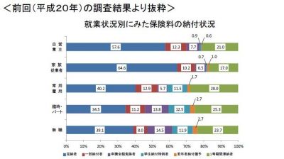 非正規労働者