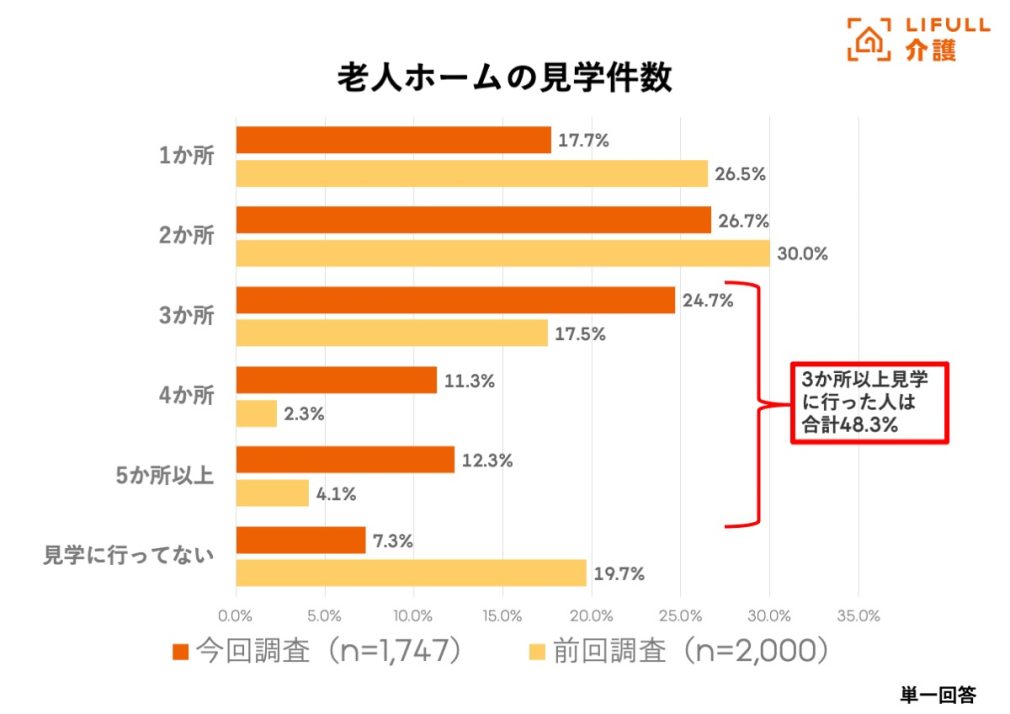 介護施設入居実態調査