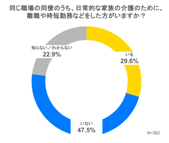 介護・ビジネスケアラーに関する意識調査