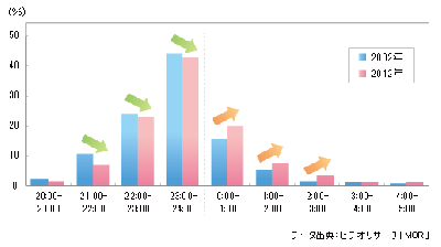 夜更かし