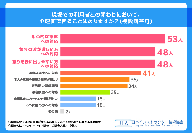 福祉従事者が考える心理的サポートの必要性