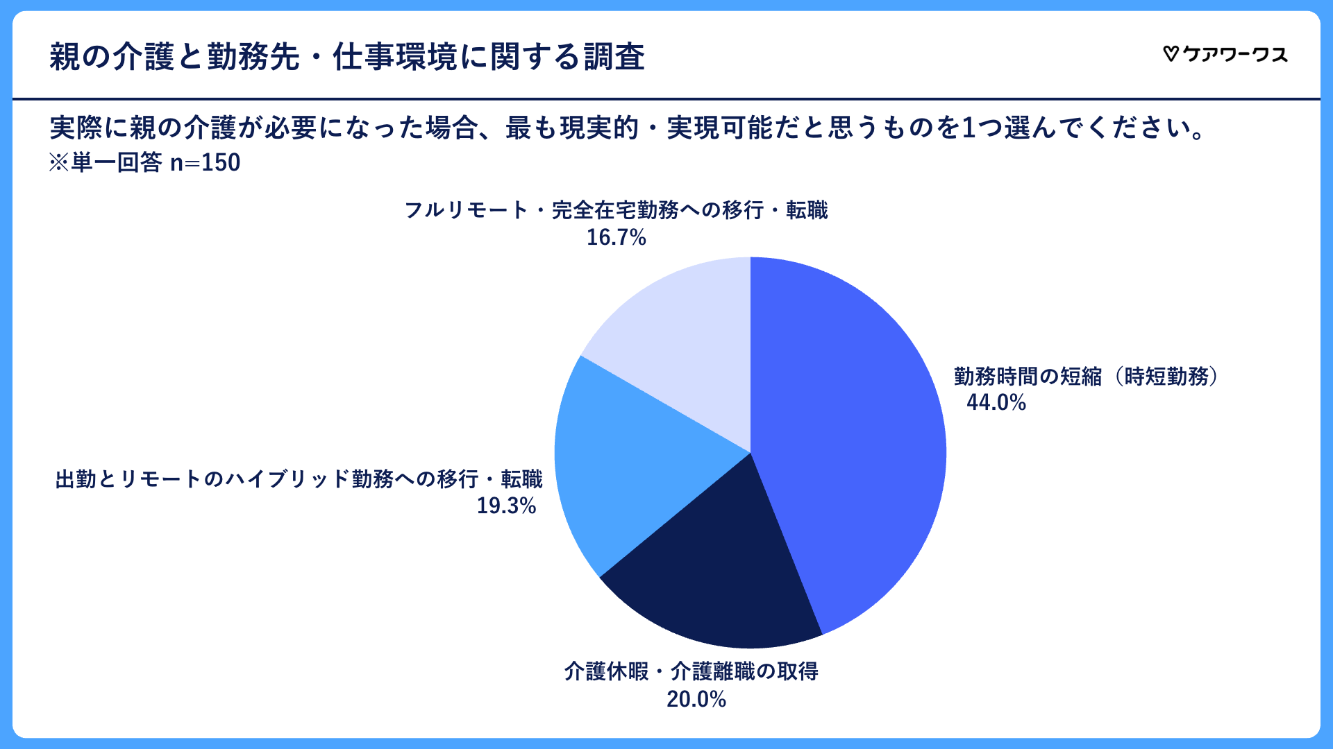 親の介護と勤務先・仕事環境