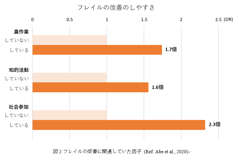 フレイル