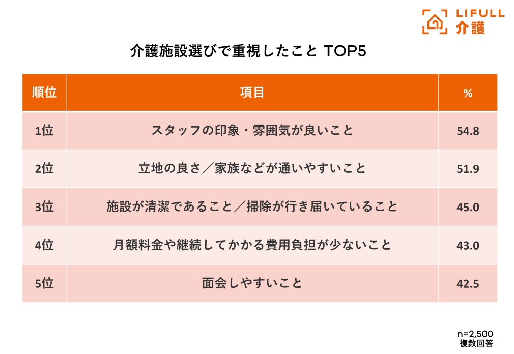 介護施設選びの実態調査