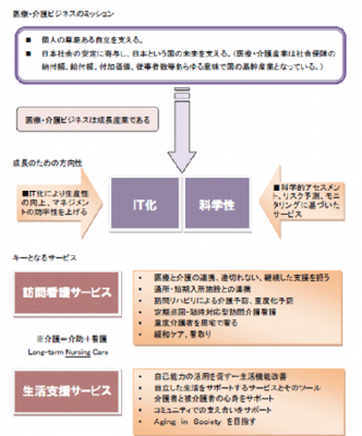地域包括ケアシステム