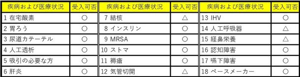 サービス付き高齢者向け住宅