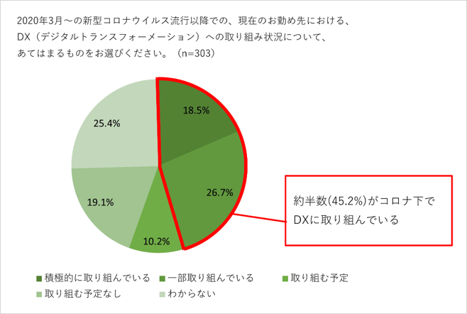 介護事業所におけるDX実態調査