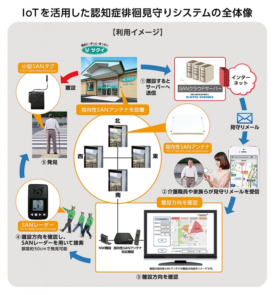 認知症徘徊見守りシステム