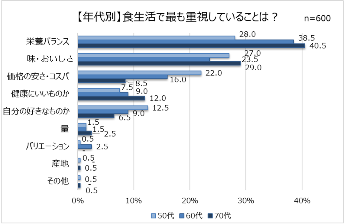 食生活