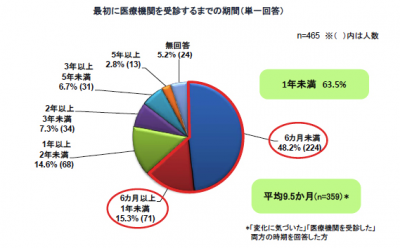 認知症