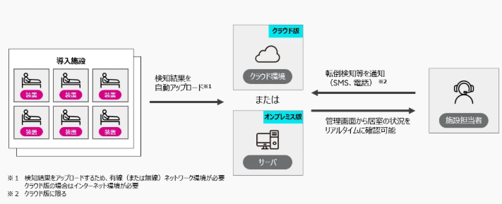 ミリ波レーダ見守りシステム