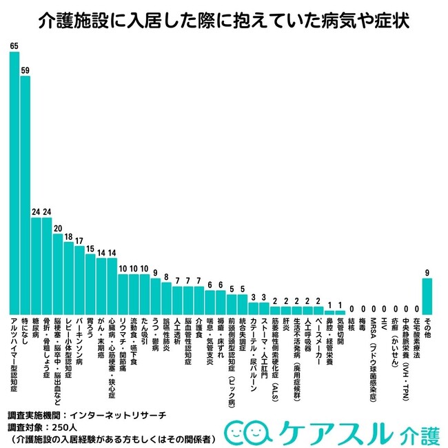 認知症