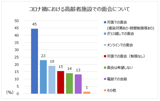 高齢者施設